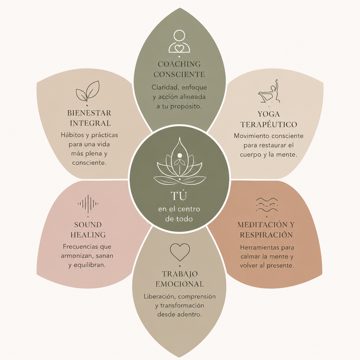 Diagrama de seis pétalos: Tú en el centro de todo, con coaching consciente, yoga terapéutico, meditación, trabajo emocional, sound healing y bienestar integral